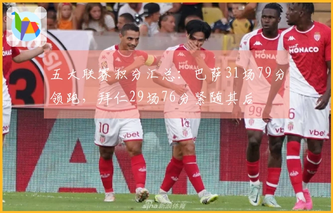 五大联赛积分汇总：巴萨31场79分领跑，拜仁29场76分紧随其后